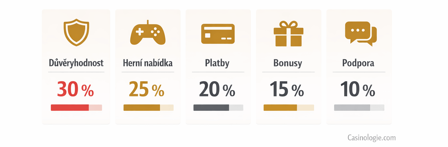 Jak Casinologie.com hodnotí online casina – 5 pilířů hodnocení s váhami